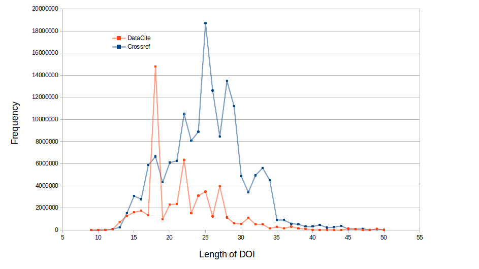 doi-lengths