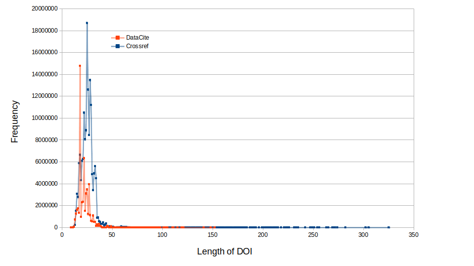 doi-lengths