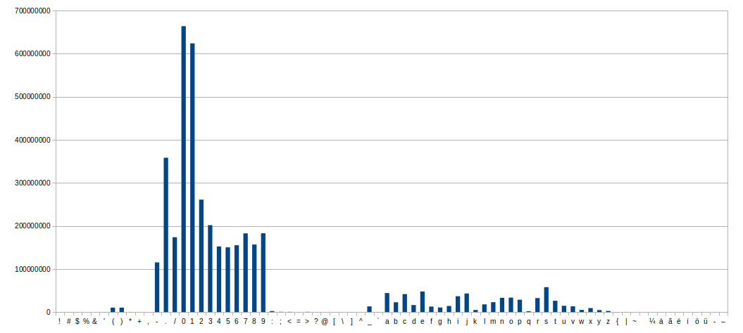 Graph of character code distribution in Crossref