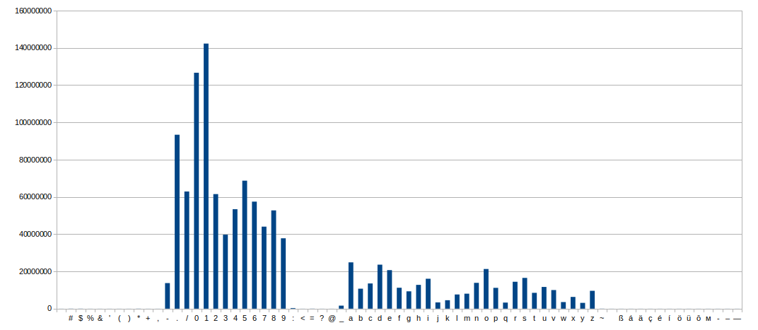 Graph of character code distribution in DataCite